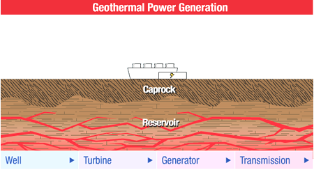 how geothermal is produced